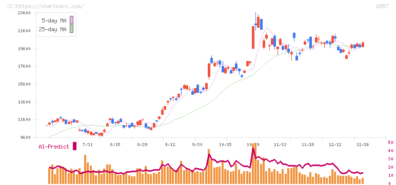アドバンテスト(6857)の日足チャート