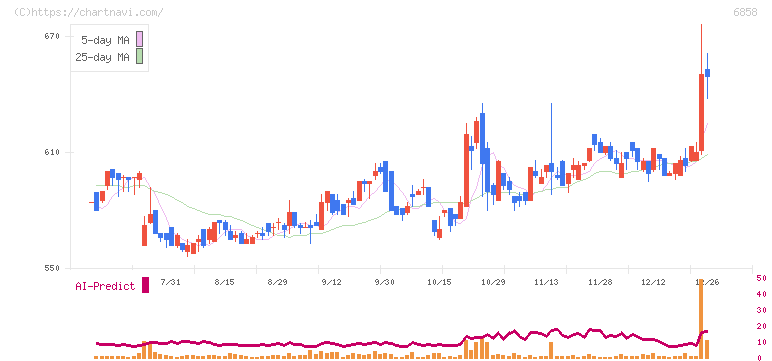 小野測器(6858)の日足チャート