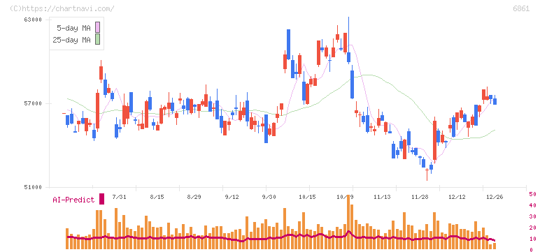 キーエンス(6861)の日足チャート