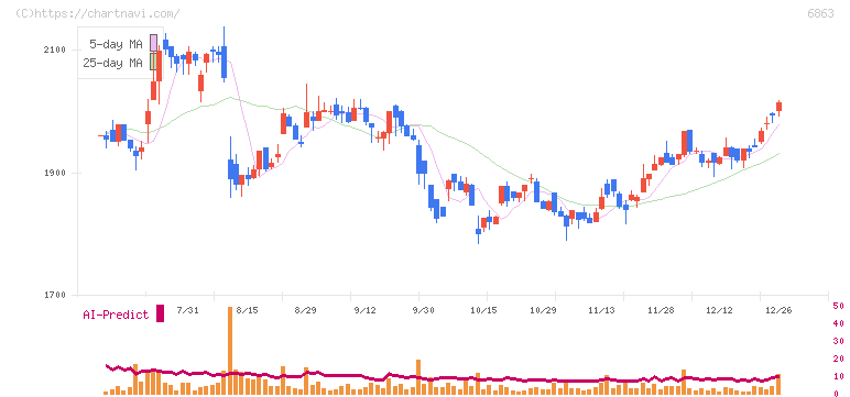 ニレコ(6863)の日足チャート