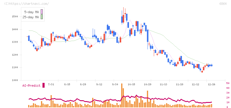 エヌエフホールディングス(6864)の日足チャート