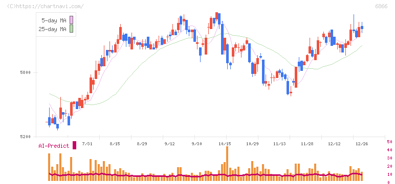 ＨＩＯＫＩ(6866)の日足チャート