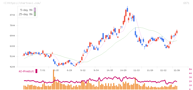 日本マイクロニクス(6871)の日足チャート