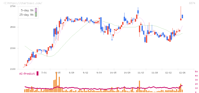 協立電機(6874)の日足チャート