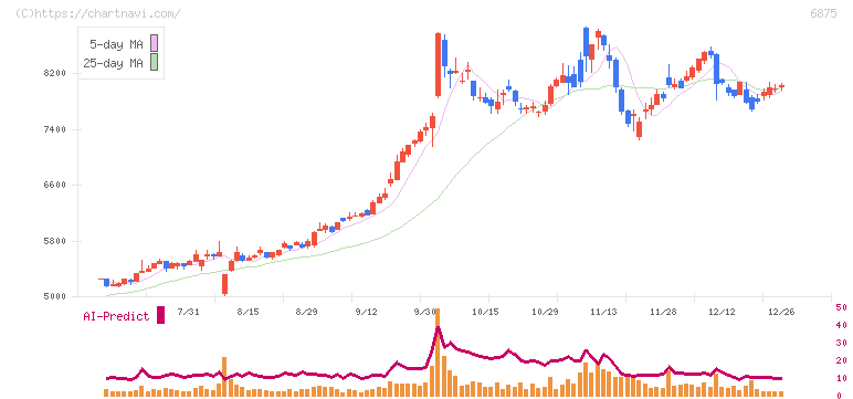 メガチップス(6875)の日足チャート
