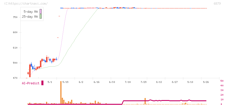 ＩＭＡＧＩＣＡ　ＧＲＯＵＰ(6879)の日足チャート