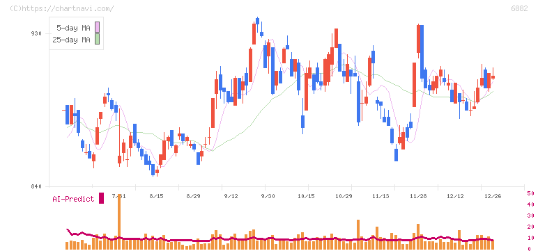三社電機製作所(6882)の日足チャート