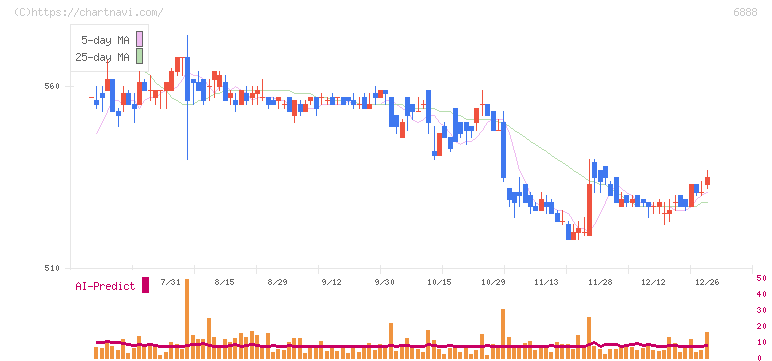 アクモス(6888)の日足チャート