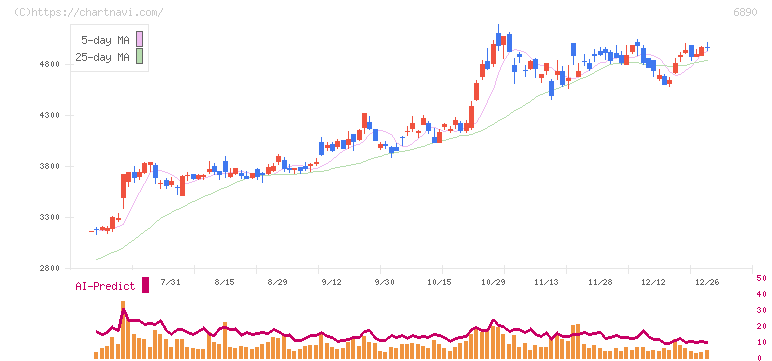 フェローテックホールディングス(6890)の日足チャート
