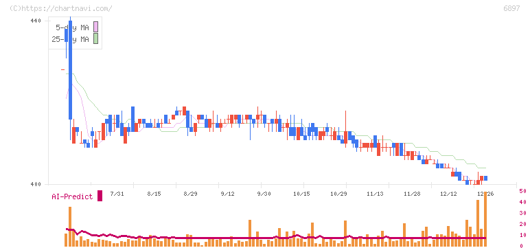 ツインバード(6897)の日足チャート
