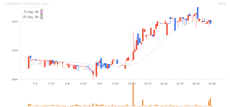 トミタ電機(6898)の日足チャート