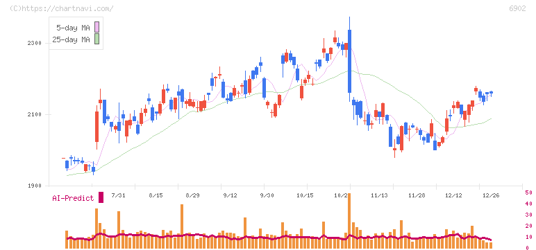 デンソー(6902)の日足チャート