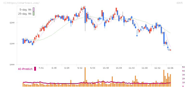 コーセル(6905)の日足チャート
