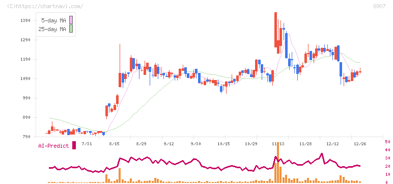 ジオマテック(6907)の日足チャート