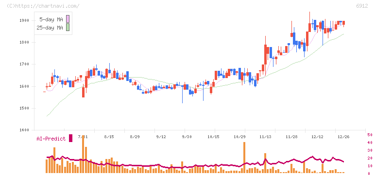 菊水ホールディングス(6912)の日足チャート