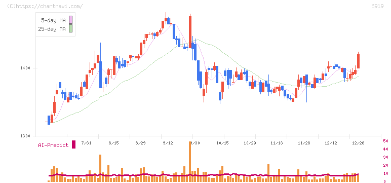 ケル(6919)の日足チャート