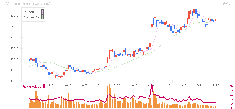レーザーテック(6920)の日足チャート
