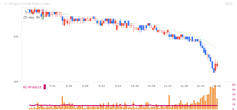 岡谷電機産業(6926)の日足チャート