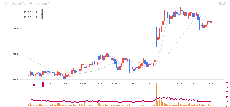 ヘリオス　テクノ　ホールディング(6927)の日足チャート