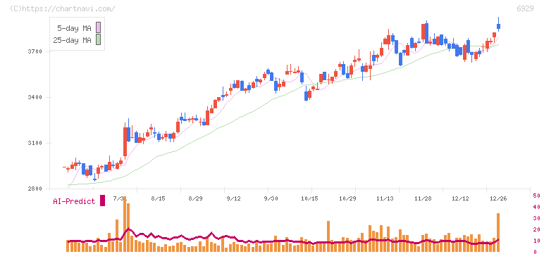 日本セラミック(6929)の日足チャート