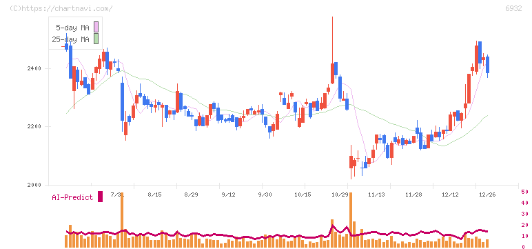 遠藤照明(6932)の日足チャート