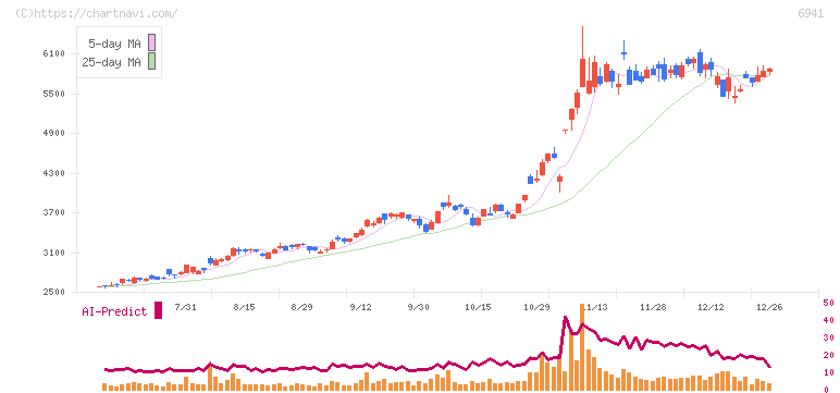 山一電機(6941)の日足チャート