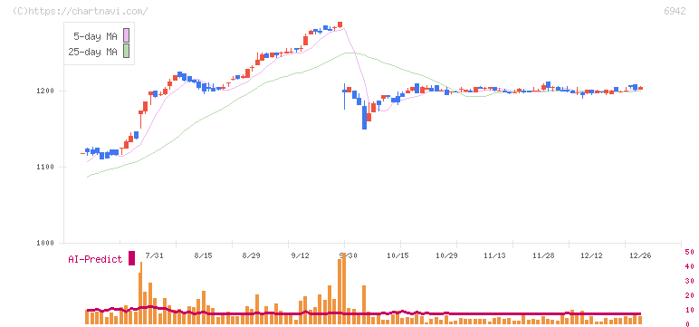 ソフィアホールディングス(6942)の日足チャート