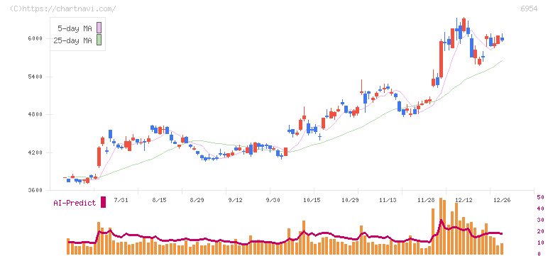 ファナック(6954)の日足チャート