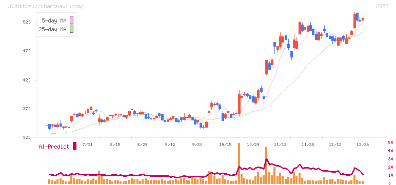 日本ＣＭＫ(6958)の日足チャート