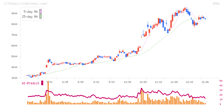 エンプラス(6961)の日足チャート