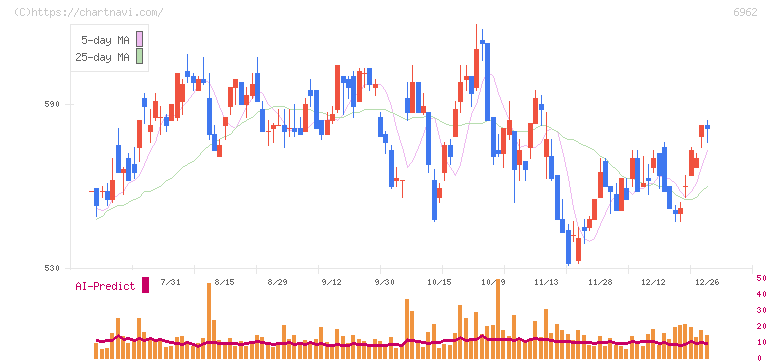 大真空(6962)の日足チャート