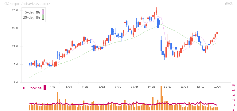 ローム(6963)の日足チャート