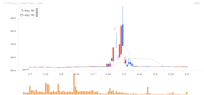 新光電気工業(6967)の日足チャート
