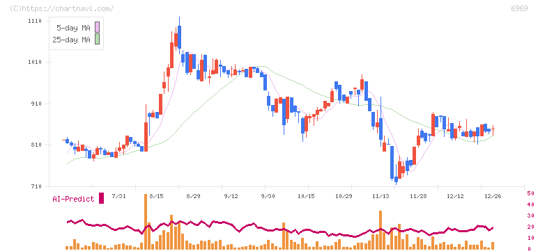 松尾電機(6969)の日足チャート