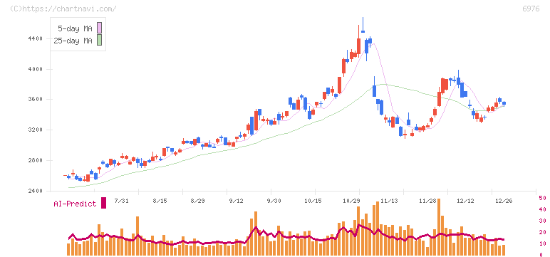 太陽誘電(6976)の日足チャート