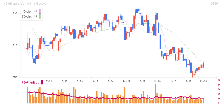 双葉電子工業(6986)の日足チャート