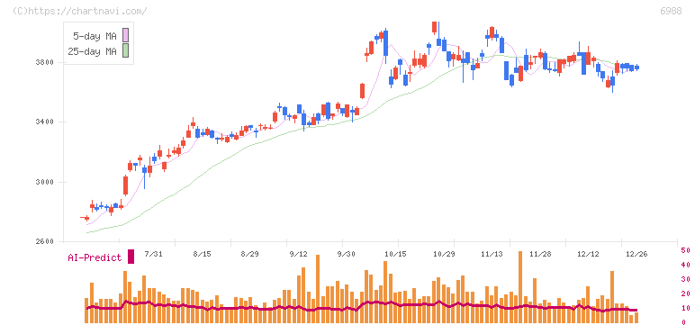 日東電工(6988)の日足チャート