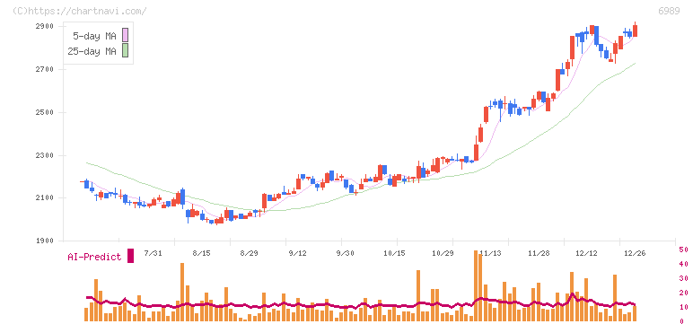 北陸電気工業(6989)の日足チャート