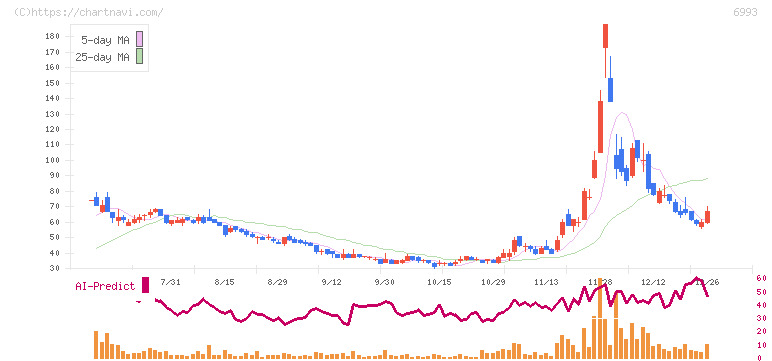 大黒屋ホールディングス(6993)の日足チャート