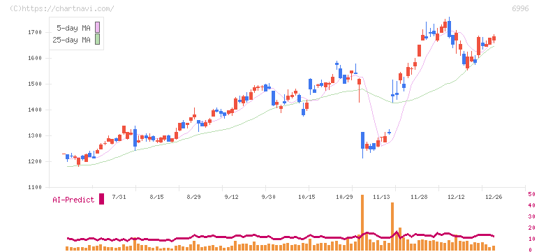 ニチコン(6996)の日足チャート
