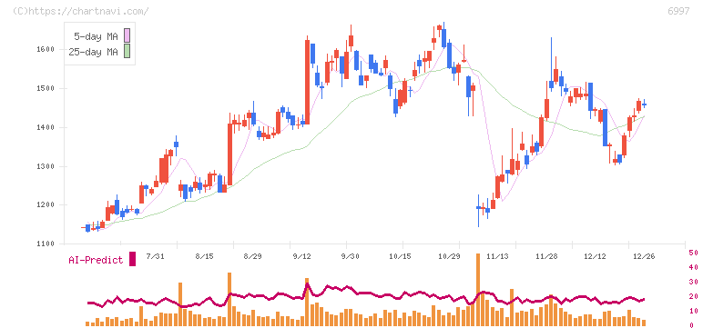 日本ケミコン(6997)の日足チャート