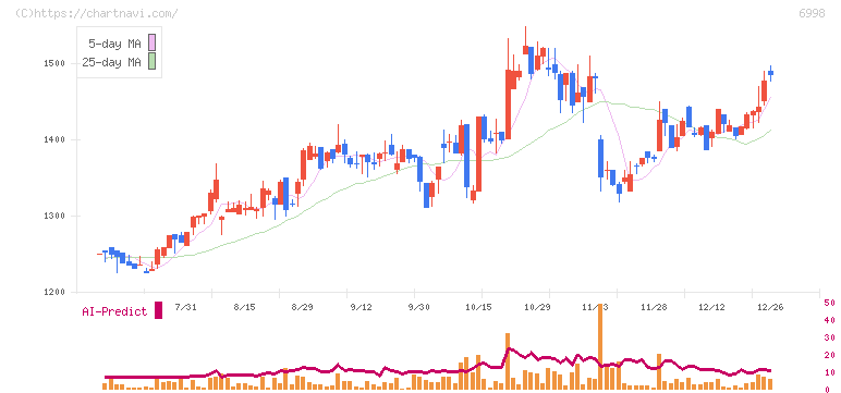 日本タングステン(6998)の日足チャート