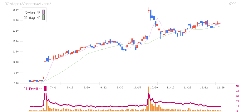 ＫＯＡ(6999)の日足チャート