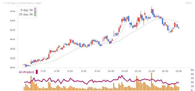 三井Ｅ＆Ｓ(7003)の日足チャート