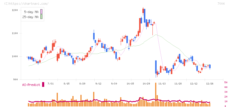 カナデビア(7004)の日足チャート