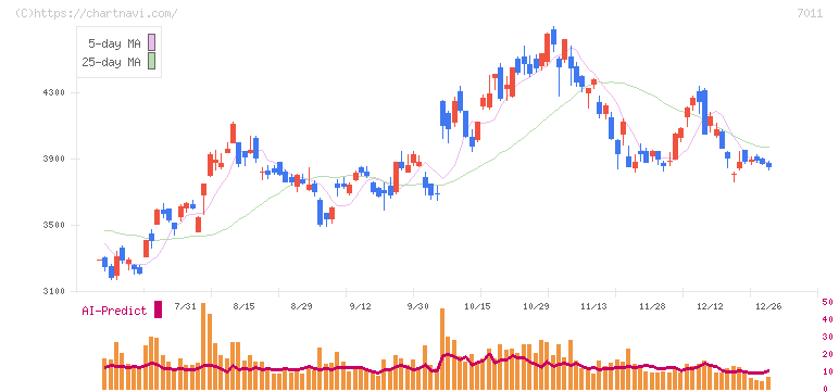 三菱重工業(7011)の日足チャート