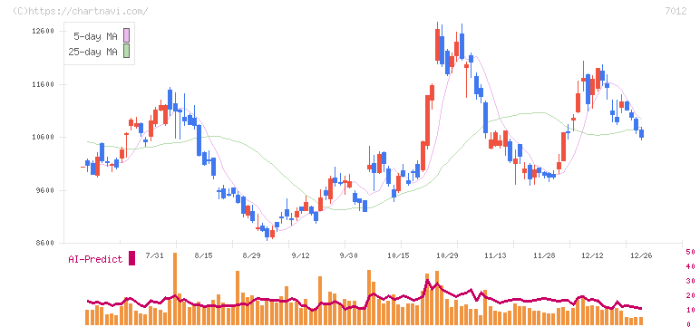 川崎重工業(7012)の日足チャート