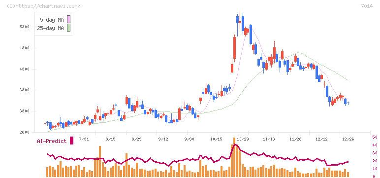 名村造船所(7014)の日足チャート