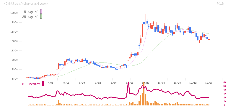 内海造船(7018)の日足チャート