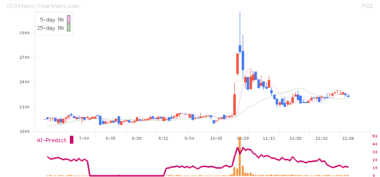 ニッチツ(7021)の日足チャート